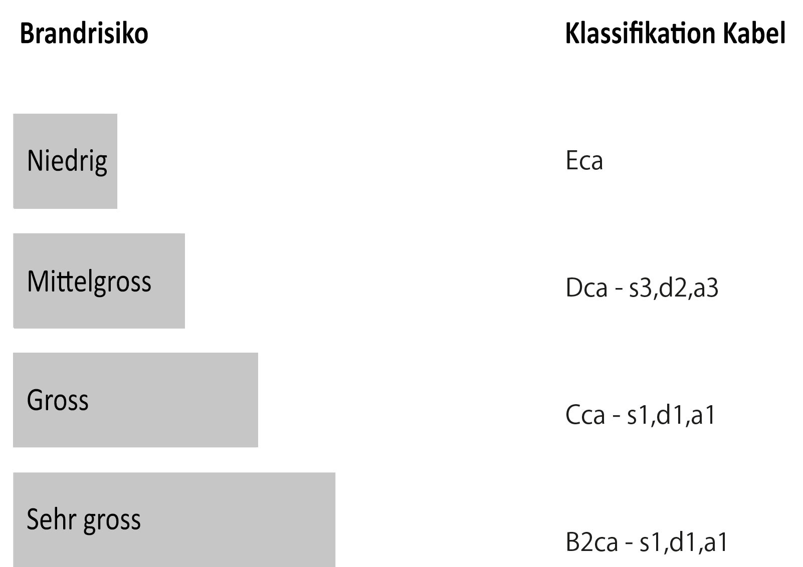 Brandrisiko Verlegekabel